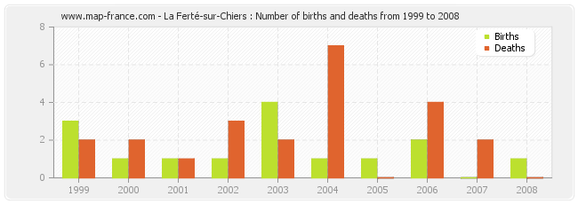 La Ferté-sur-Chiers : Number of births and deaths from 1999 to 2008
